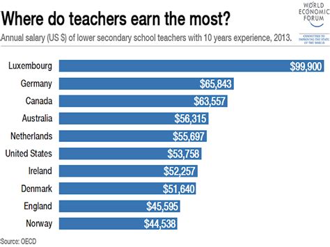 how much do art teachers make and why do they wear aprons to class?