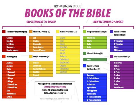 what books are not in the bible what is your favorite book that isn't part of the holy scripture?