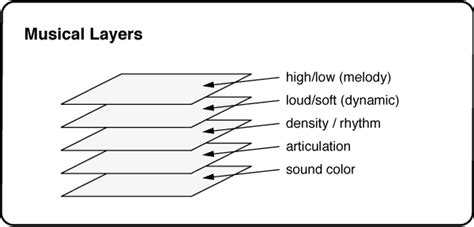 What Is Arrangement in Music: A Multi-Layered Exploration