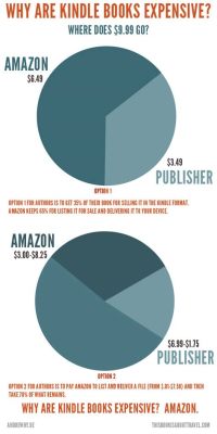 why are kindle books so expensive why do readers often wonder about the cost of e-books?